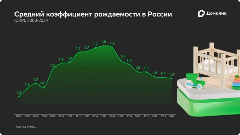Семейная ипотека и демография: почему льготы не работают на многодетность